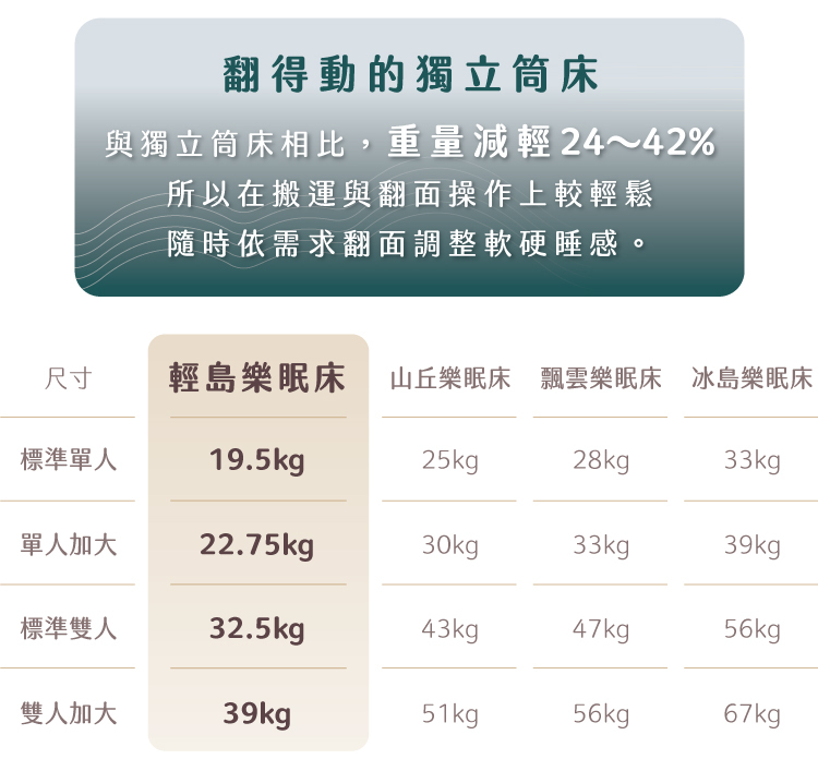 翻得動的獨立筒床：輕島樂眠床重量標準單人 19.5kg 起，比山丘、飄雲、冰島樂眠床減輕 24~42%，搬運與翻面更輕鬆
