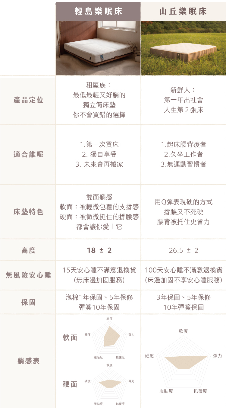 輕島樂眠床與山丘樂眠床比較表：產品定位、適合族群、床墊特色、高度、安心睡與保固