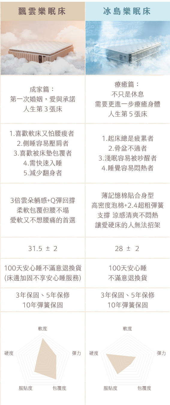 飄雲樂眠床與冰島樂眠床比較表：適合族群、床墊特色、高度、安心睡與保固