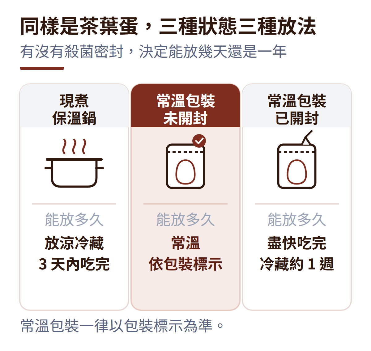 茶葉蛋三種狀態的三欄對照表:現煮或保溫鍋,放涼冷藏、3 天內吃完;常溫包裝未開封,常溫、依包裝標示(此欄用品牌底色標出差距最大);常溫包裝已開封,盡快吃完、冷藏約 1 週。
