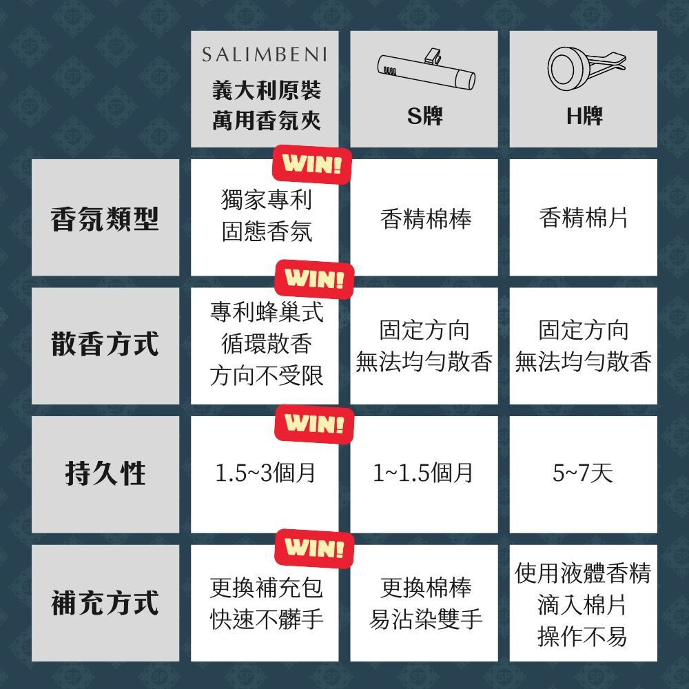 Salimbeni 薩林貝尼固態香氛夾與傳統車用香氛比較,說明擴香方式、持香時間及補充方式