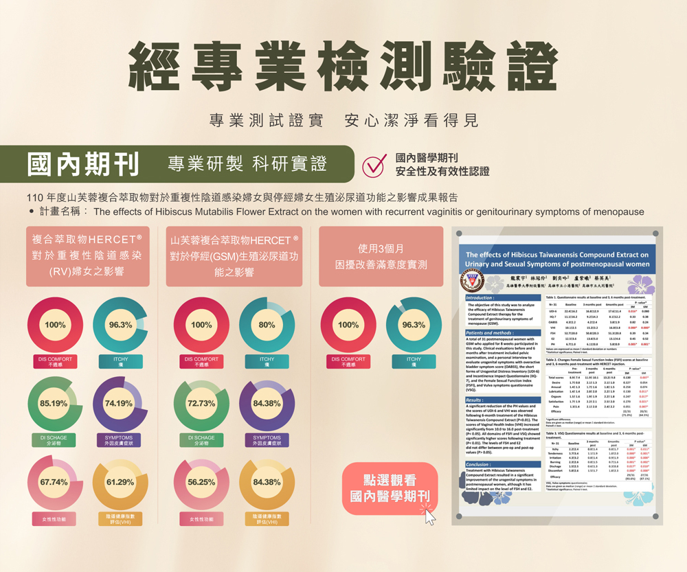 舒活漾私密賦活凝露經專業檢測驗證，其複合萃取物HERCET對重複性私密困擾婦女及停經期婦女之影響成果，已獲國內醫學期刊認證其安全性及有效性。