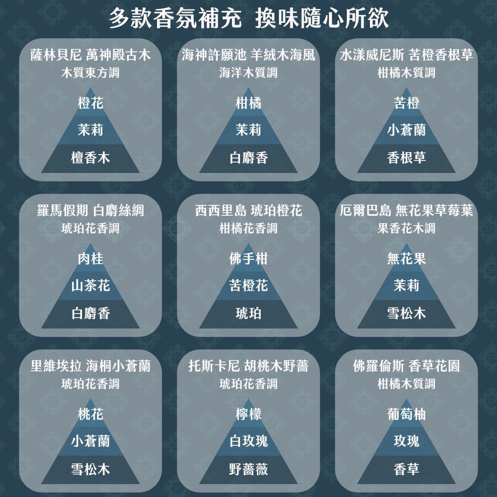 Salimbeni 薩林貝尼車用香氛補充包九種香調比較,包含萬神殿古木、羊絨木海風、白麝絲綢及其他花香、木質與果香調。