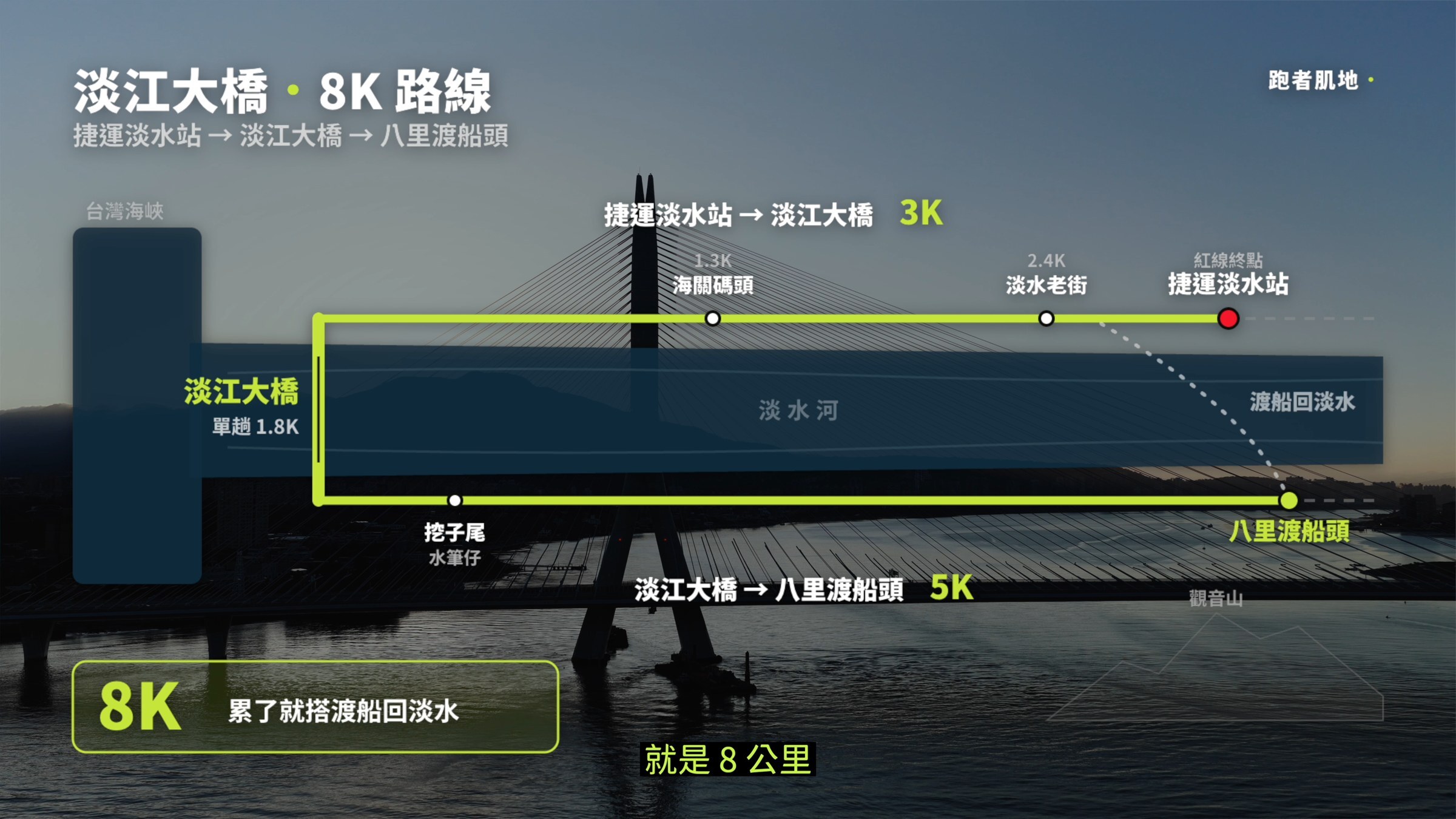淡水捷運站至橋頭3公里、橋頭至八里渡船頭5公里的8K路線示意圖