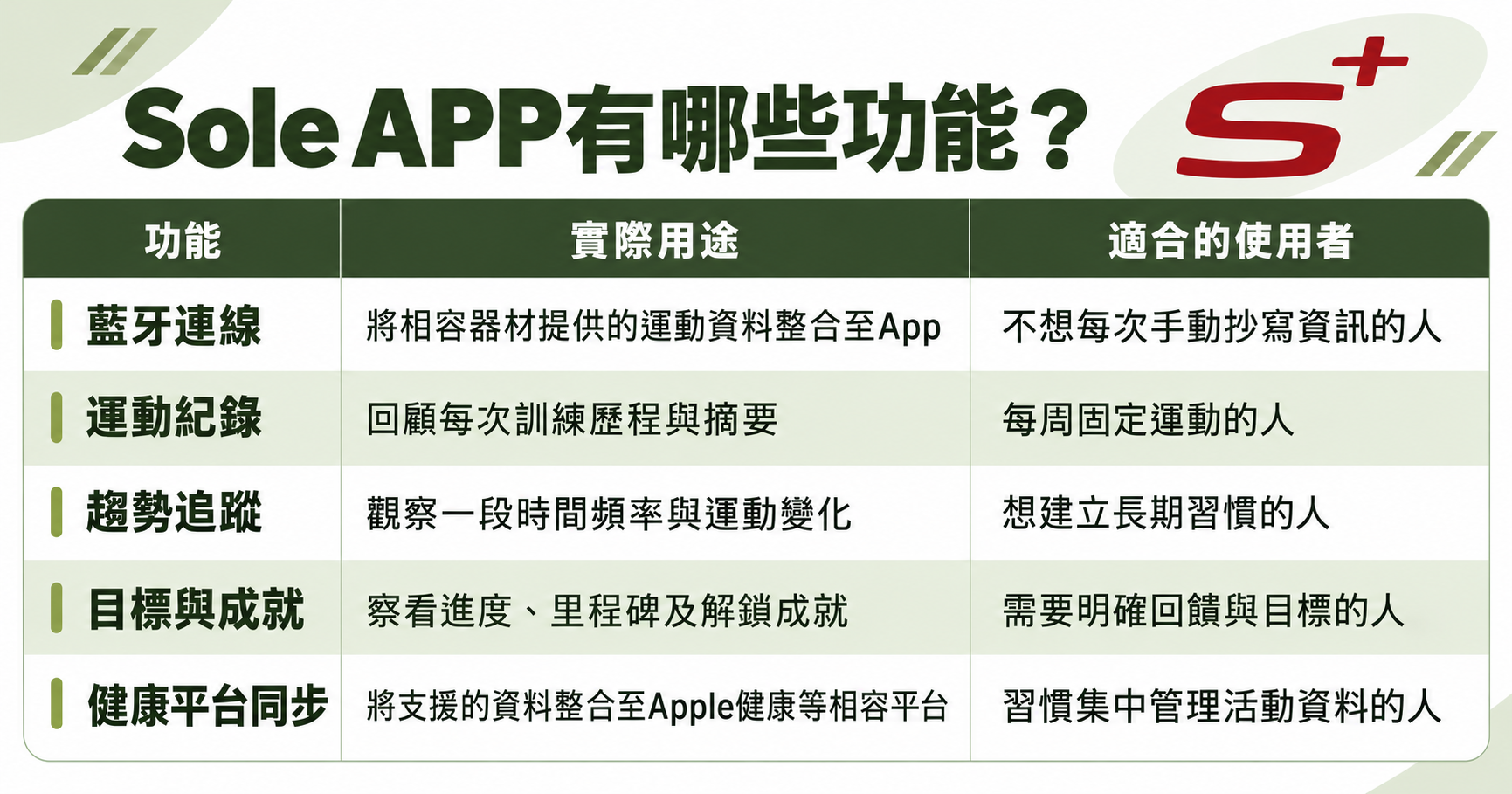 Sole APP功能
