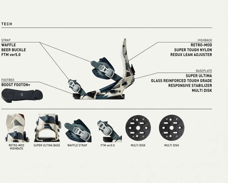 FLUX XF-SB 單板固定器科技解析圖,展示 RETRO-MOD 高背板、SUPER ULTIMA 底座、WAFFLE STRAP 腳背綁帶、FTM ver5.0 腳尖綁帶與 BOOST FOOTON+ 防雪腳墊等核心技術與組件特寫。