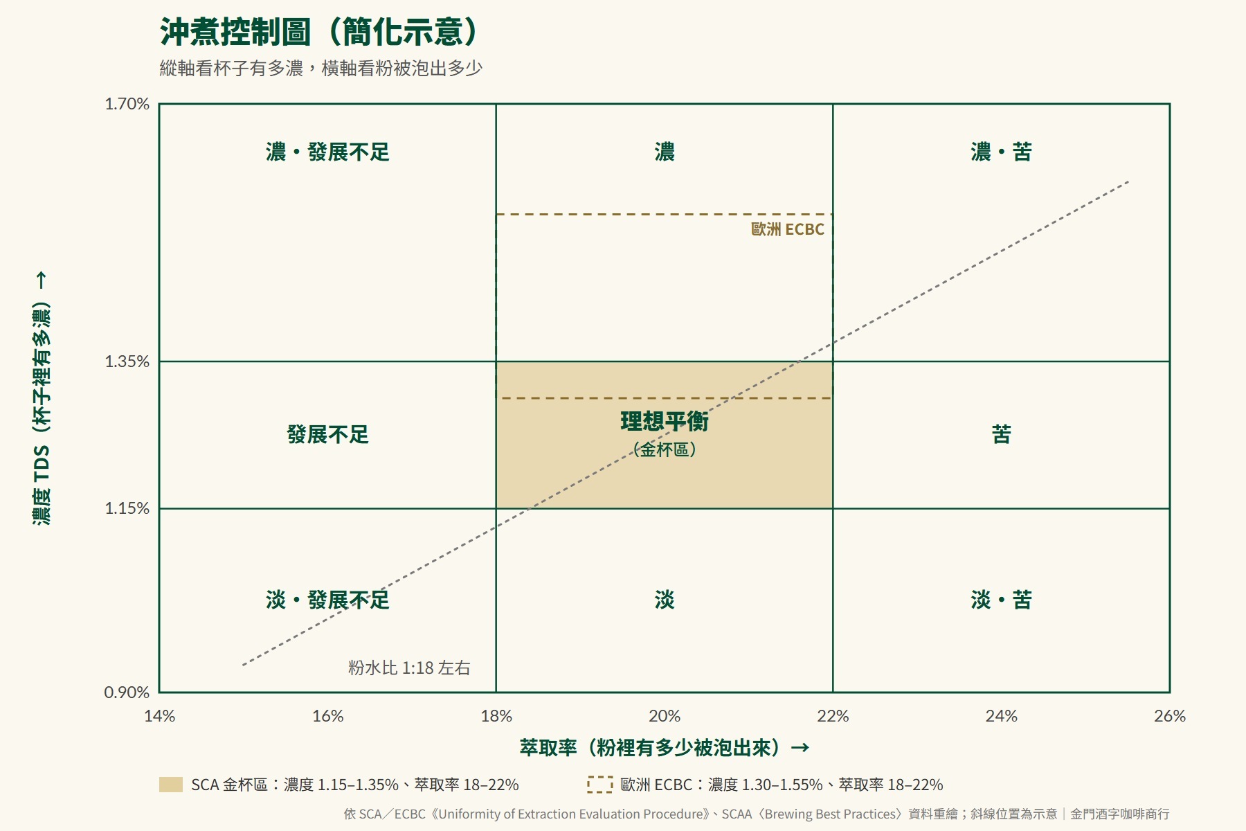 簡化沖煮控制圖:縱軸濃度、橫軸萃取率,切成九格,中間的金杯區是濃度 1.15 到 1.35%、萃取率 18 到 22%,虛線框為歐洲 ECBC 區間,斜線示意粉水比 1:18 左右