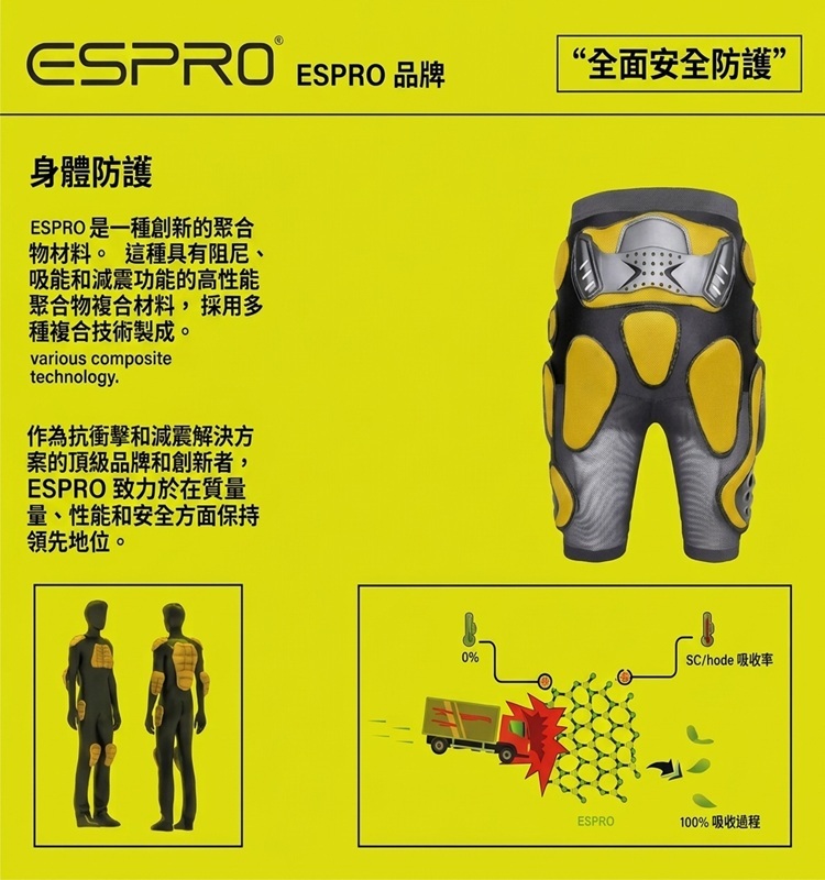 ESPRO 聚合物防護材料技術說明，包含防護短褲展示、全身防護部位及 100% 衝擊吸收過程示意圖