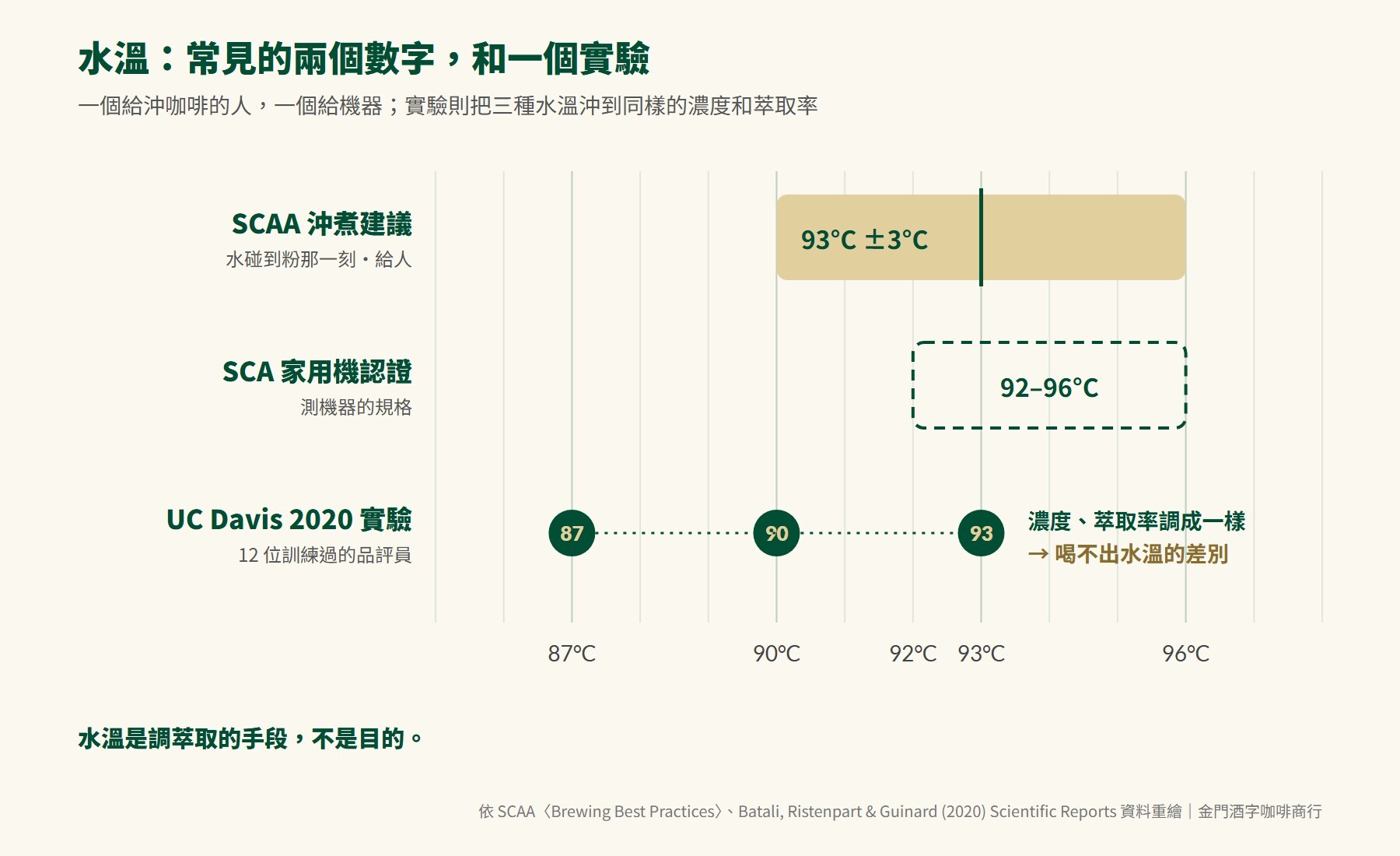 水溫對照圖:SCAA 建議 93°C 上下 3 度(約 90 到 96°C),SCA 家用咖啡機認證 92 到 96°C,UC Davis 2020 年實驗用 87、90、93°C 沖到同樣的濃度和萃取率,品評員喝不出水溫的差別
