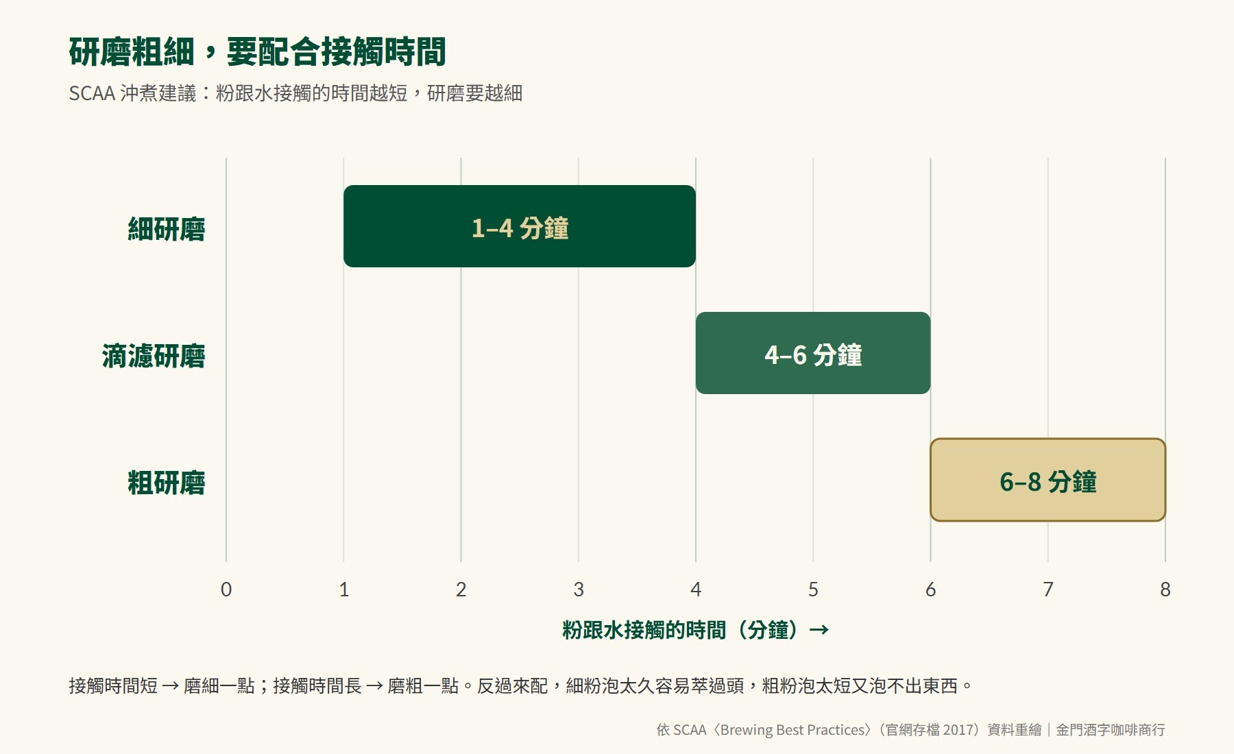 研磨粗細與接觸時間對照圖:細研磨配 1 到 4 分鐘、滴濾研磨配 4 到 6 分鐘、粗研磨配 6 到 8 分鐘