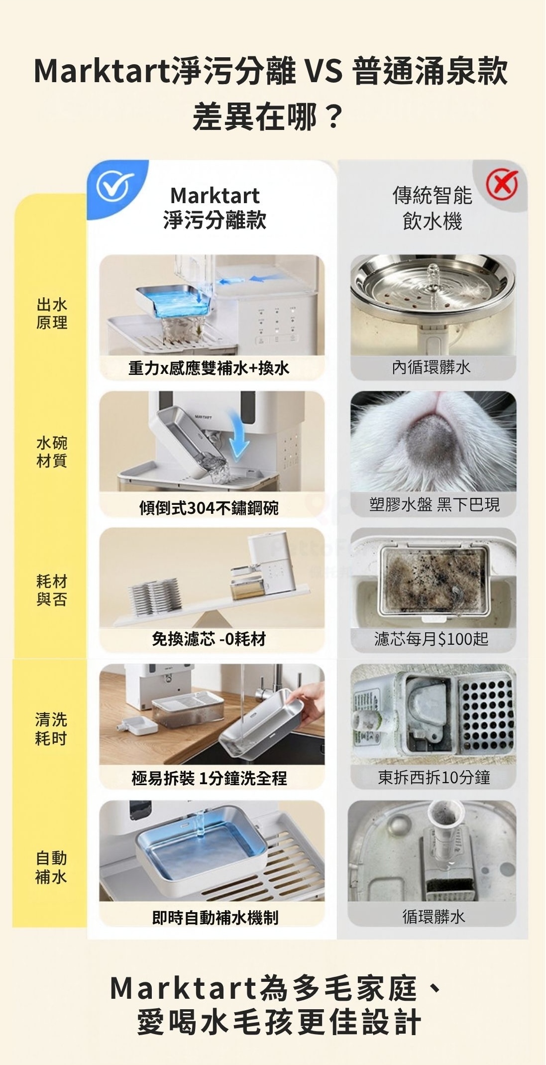Marktart淨污分離飲水機與普通湧泉款飲水機差異圖分析