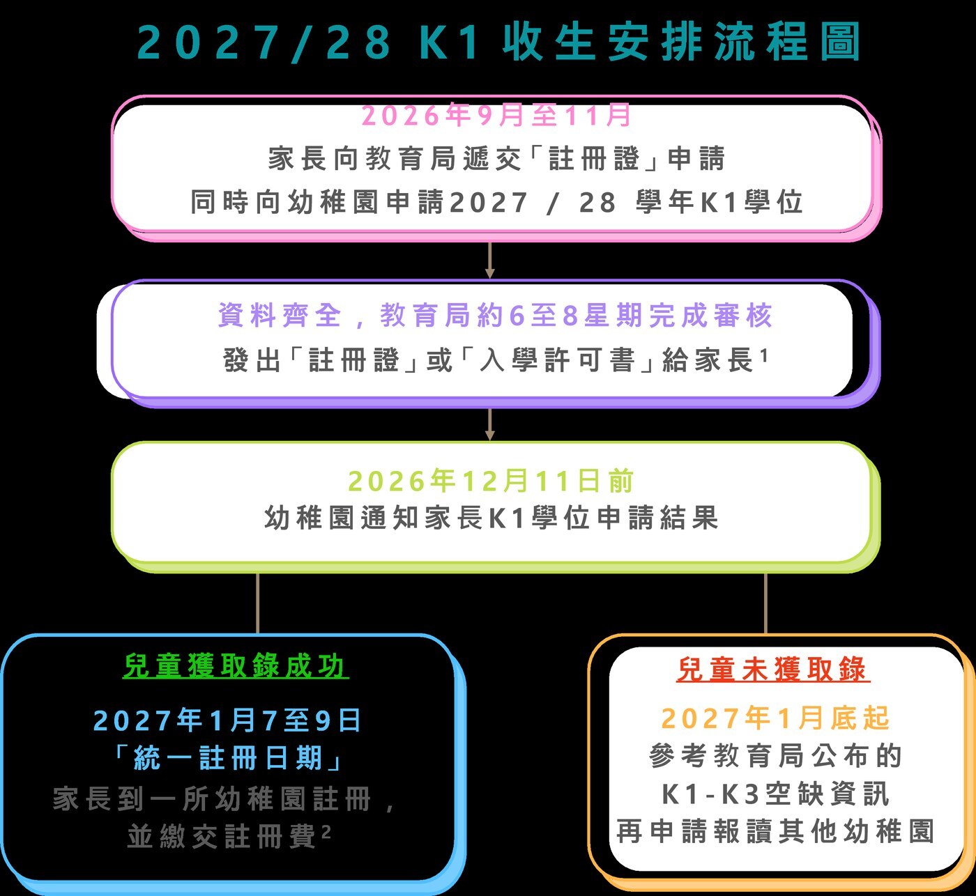 K1收生安排流程圖