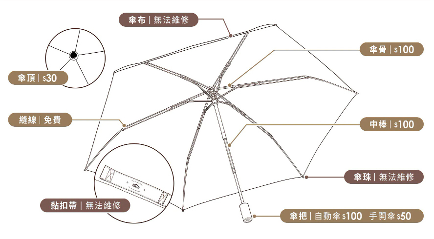 雨傘維修部位與費用說明