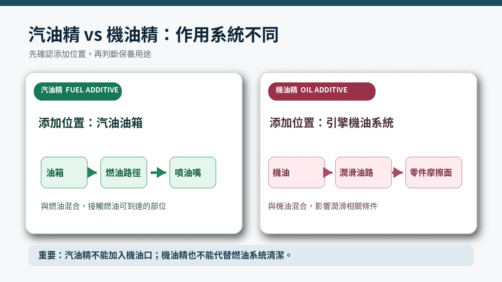 汽油精與機油精作用系統與添加位置比較,汽油精加入油箱而機油精加入機油系統