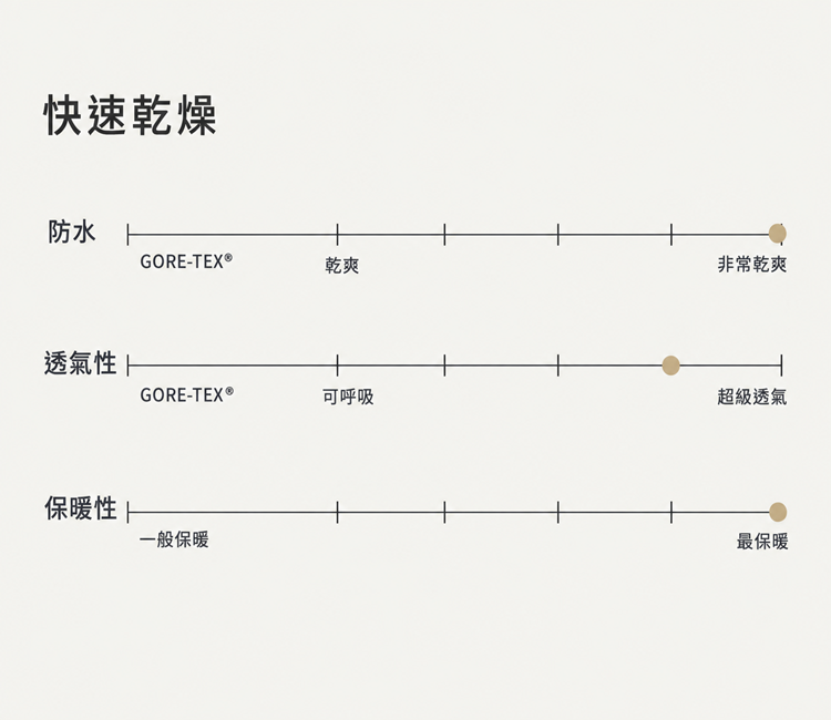 686 滑雪手套 GORE-TEX 快速乾燥科技功能量表:防水、透氣性與保暖性評分圖表
