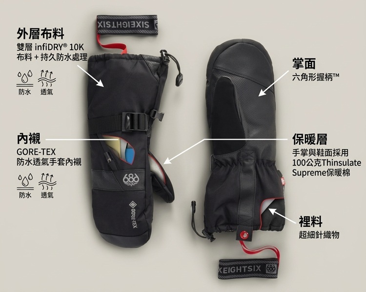 686 滑雪手套材質結構與規格圖:雙層 infiDRY 10K 布料、GORE-TEX 內襯、Thinsulate 保暖棉與六角形掌面握柄特寫