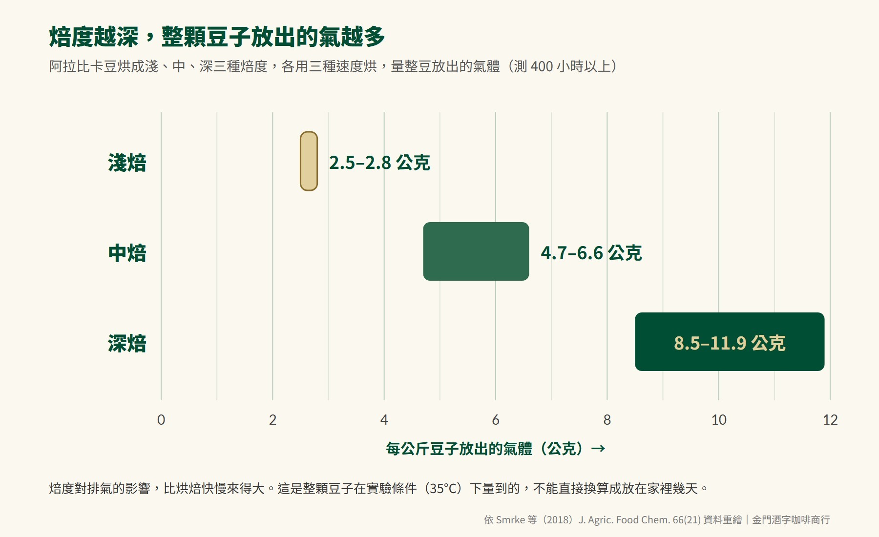淺焙、中焙、深焙整顆咖啡豆的排氣量對照圖:淺焙每公斤約 2.5 到 2.8 公克,中焙約 4.7 到 6.6 公克,深焙約 8.5 到 11.9 公克