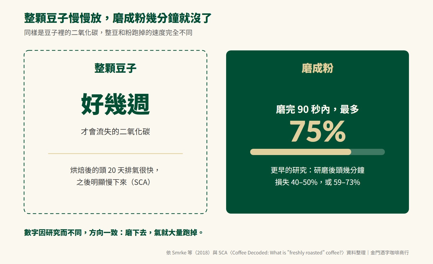 整顆咖啡豆與磨成粉的氣體流失對照圖:剛烘好的豆子磨完 90 秒內最多 75% 的氣體跑掉;整豆要好幾週才流失的二氧化碳,磨成粉幾分鐘就沒了