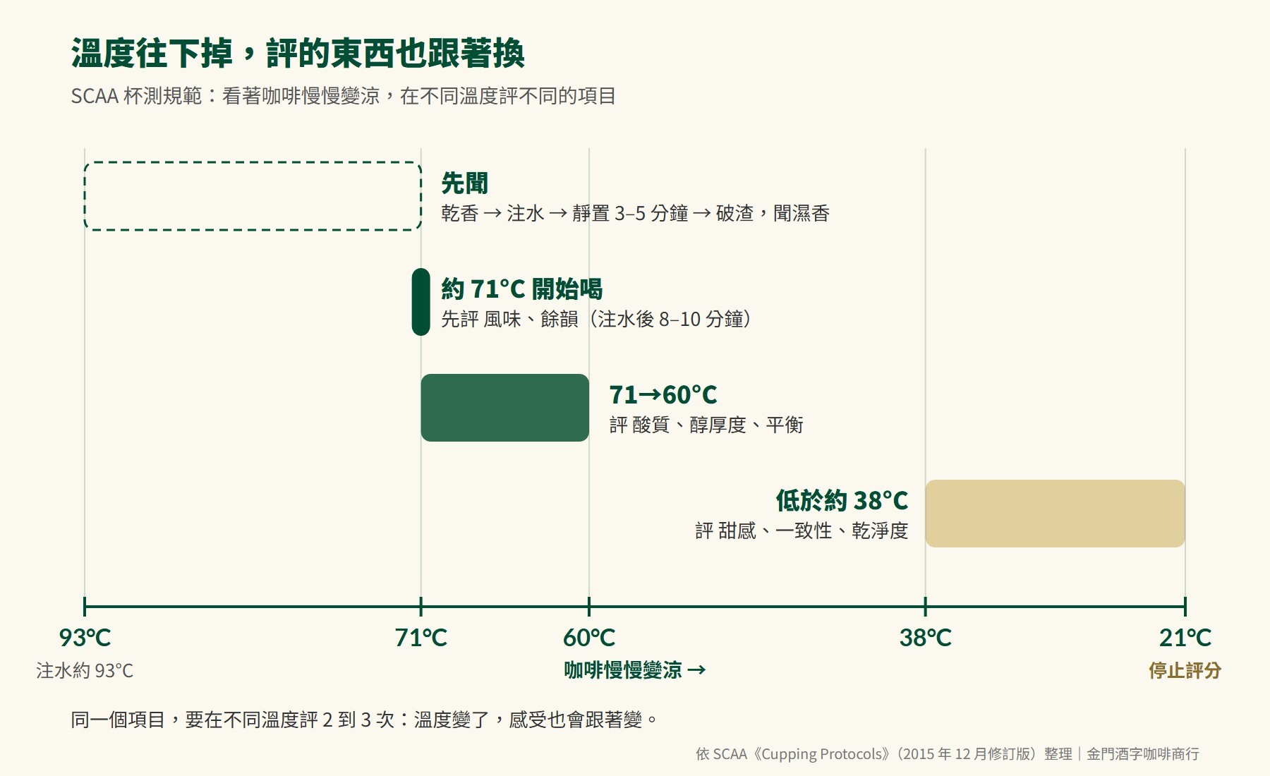 杯測溫度時間軸:約 71°C 評風味和餘韻,71 到 60°C 評酸質、醇厚度、平衡,低於約 38°C 評甜感、一致性、乾淨度,降到 21°C 停止評分