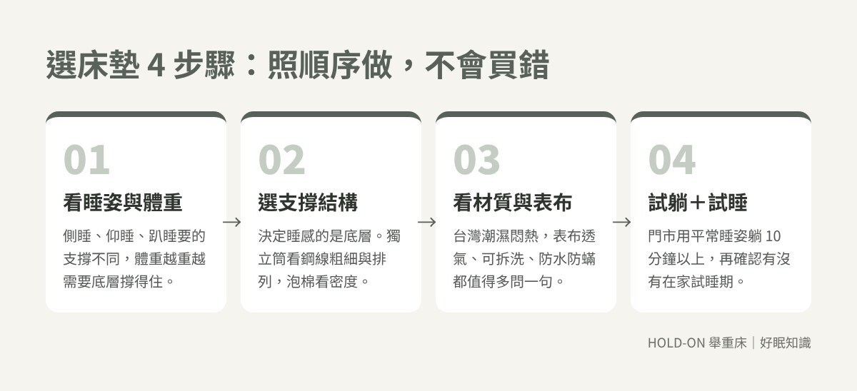 選床墊 4 步驟圖解:看睡姿與體重、選支撐結構、看材質與表布、試躺加試睡