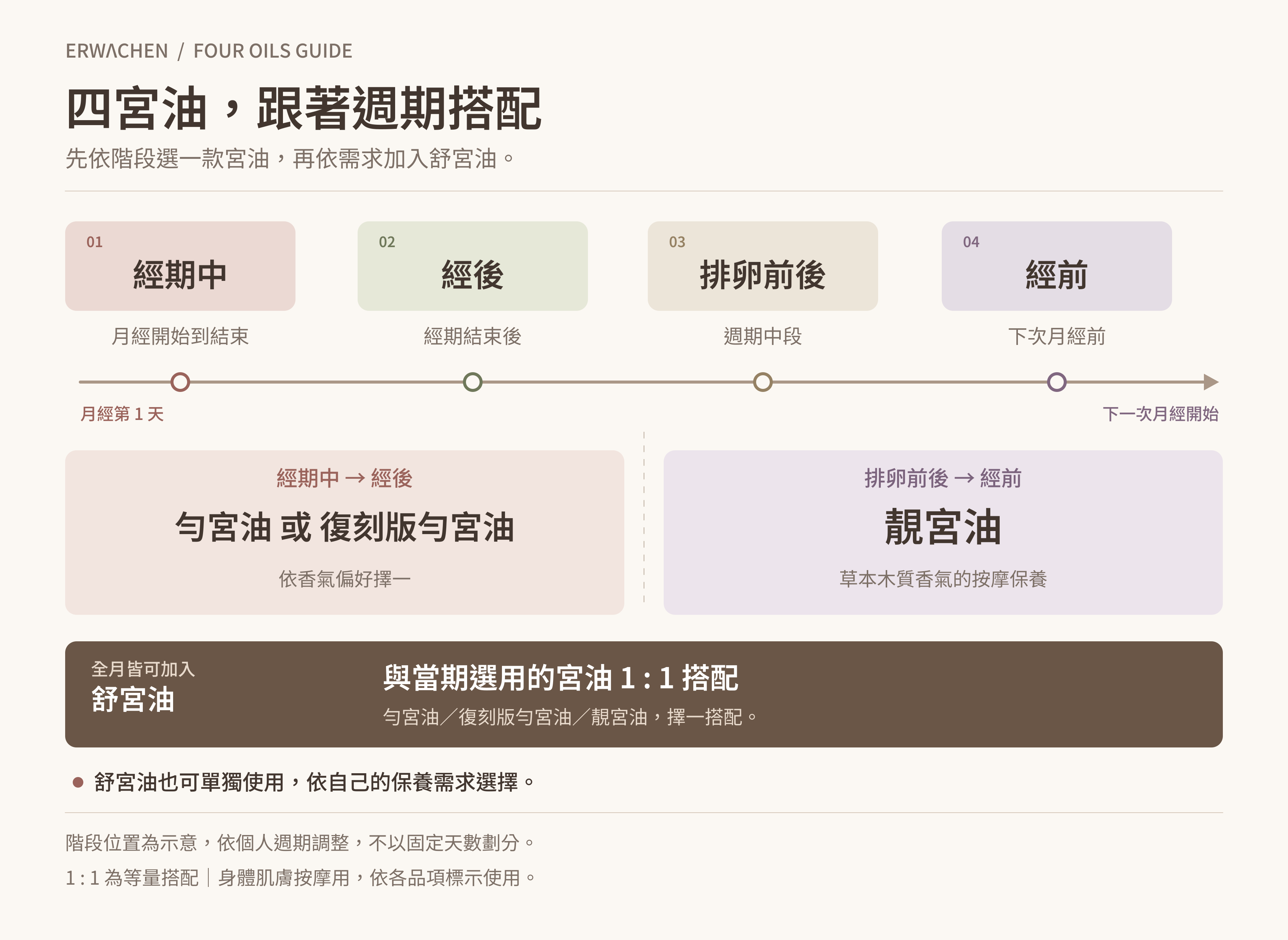四宮油週期搭配示意圖：經期中與經後選勻宮油或復刻版勻宮油；排卵前後至經前選靚宮油。舒宮油全月皆可與當期選用的一款宮油以 1：1 等量搭配，也可單獨使用。階段位置依個人週期調整，不以固定天數劃分。