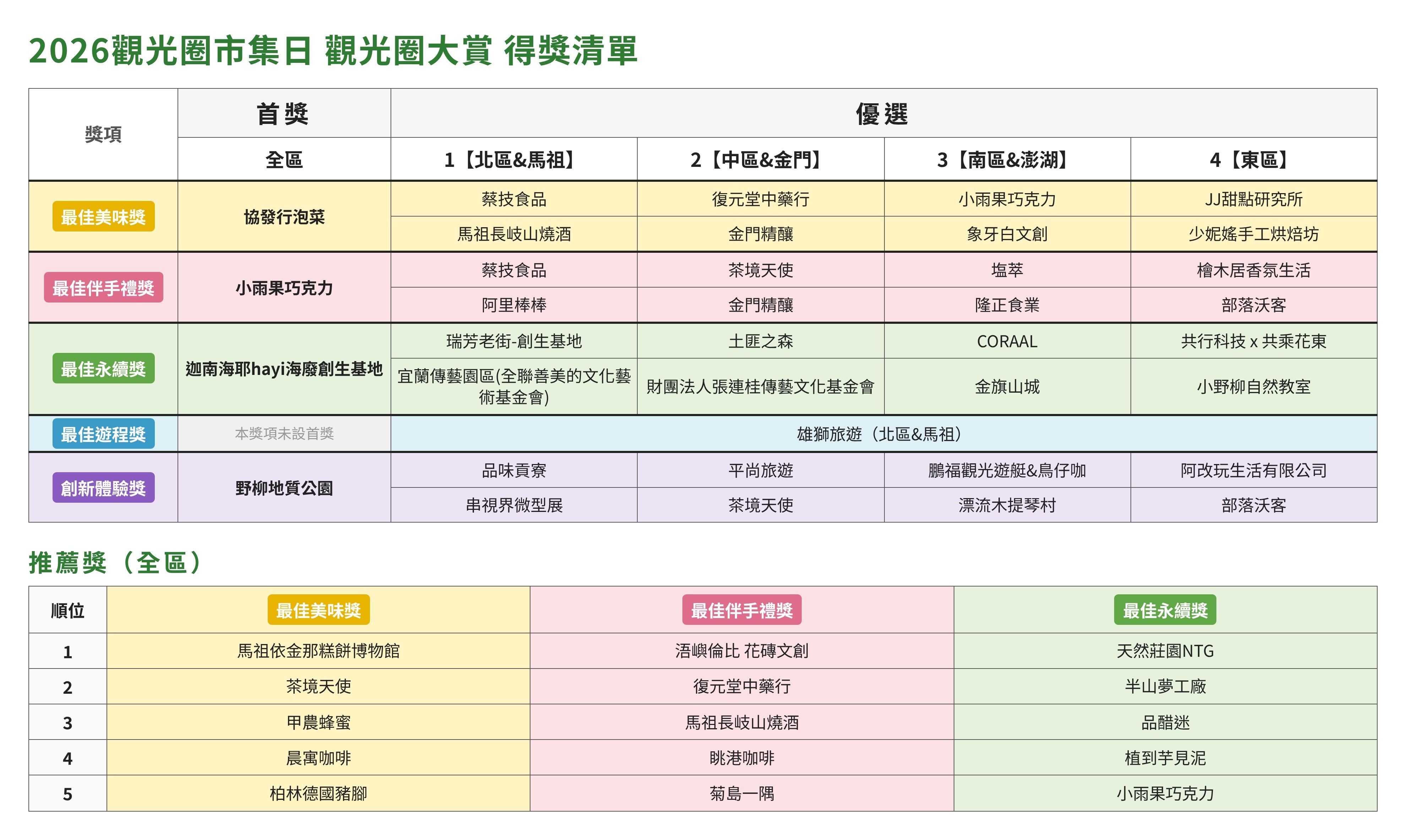2026觀光圈市集日觀光圈大賞官方得獎名單，協發行泡菜榮獲「最佳美味獎」全區首獎，獲得交通部觀光署對台灣在地美食與職人手作風味的肯定。