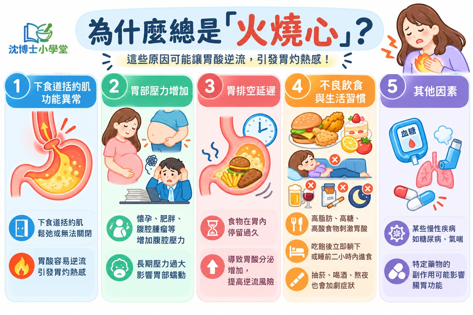 為什麼總是火燒心？胃食道逆流的5大常見原因，包括下食道括約肌功能異常、胃部壓力增加、胃排空延遲、不良飲食與生活習慣，以及疾病與藥物因素。