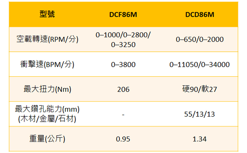 DEWALT 美國 得偉｜20V 充電起子機 DCF86M 充電電鑽 DCD86M麥拉倫雙機組｜雙電4.0｜DCK2222MM2T｜台灣公司貨 McLaren