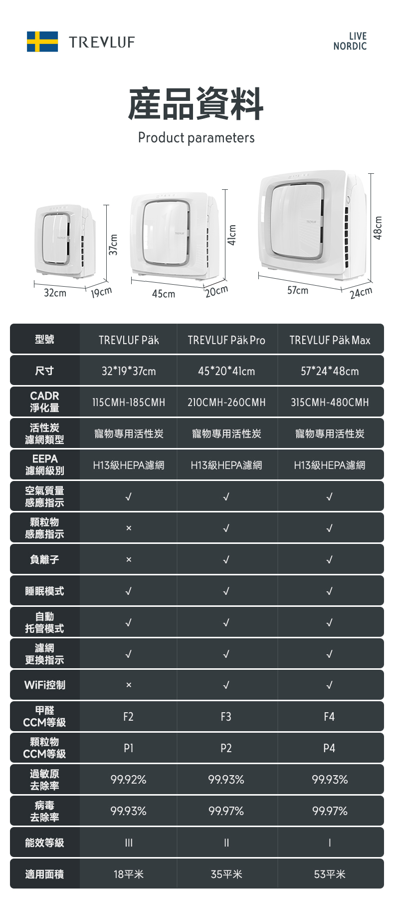 TREVLUF PäK、PäK Pro與PäK Max型號規格比較，本商品為基本款PäK