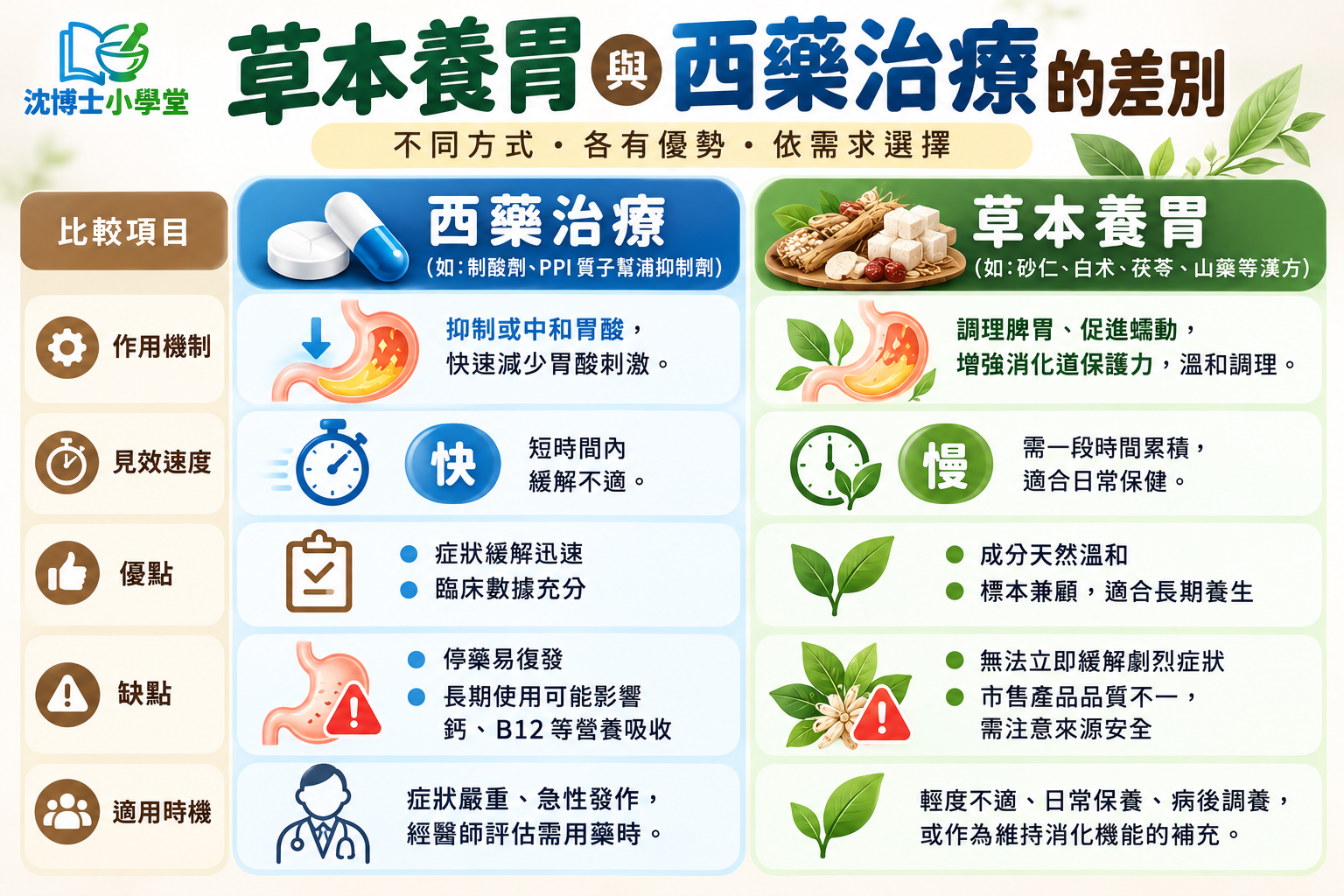 草本養胃與西藥治療的差別比較圖，從作用機制、見效速度、優點、缺點及適用時機五大面向，對比西藥制酸劑、PPI 質子幫浦抑制劑與砂仁、白朮、茯苓、山藥等草本養胃方式，幫助了解不同的腸胃保健與治療選擇。