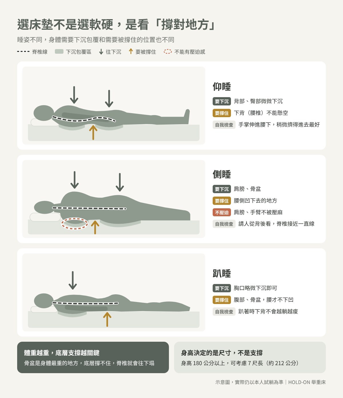選床墊看撐對地方:仰睡、側睡、趴睡時脊椎線位置,以及需要下沉包覆與需要支撐的身體部位