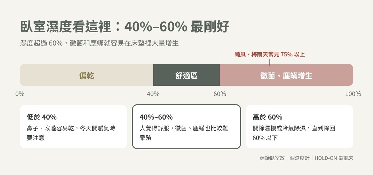 臥室濕度圖解:40% 到 60% 是舒適區,超過 60% 黴菌與塵蟎容易增生