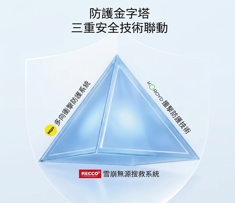 防護金字塔三重安全技術連結示意圖,整合Mips多向衝擊防護系統、Koroyd威脅防護技術與RECCO雪崩被動式搜救系統