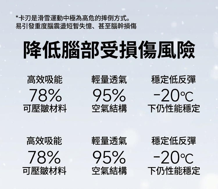 滑雪頭盔防護性能數據-降低腦部部分風險與材質特性說明圖