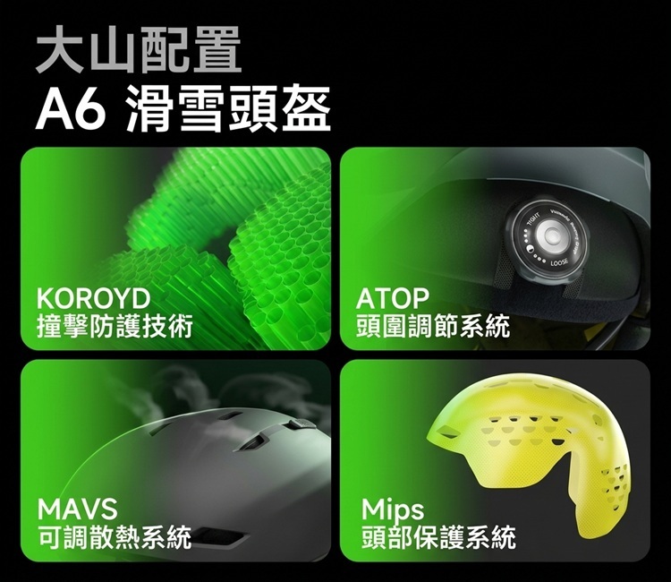 REV A6滑雪安全帽「大山配置」核心功能導航,包含KOROYD頭部防護技術、ATOP頭圍調整系統、MAVS頭部保護系統與Mips頭部保護系統四大細節模組