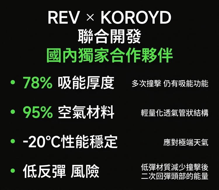 REV與KOROYD獨家合作技術特色圖解,鎳78%吸厚能力、95%空氣材料輕量化結構、-20℃極限天氣穩定性與低反彈風險等核心防護優勢