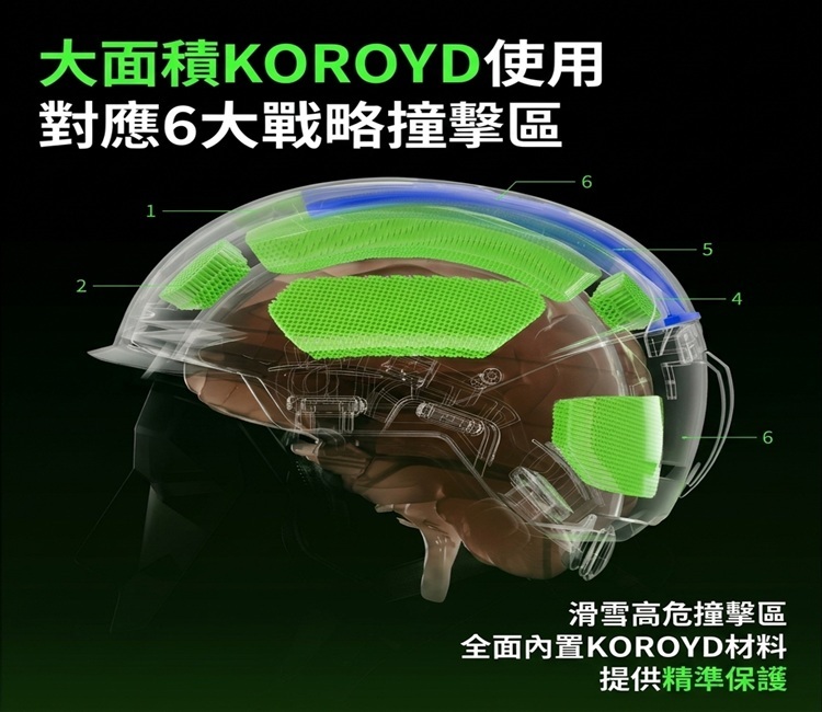 滑雪頭盔內部防護透視結構圖,頭部大面積KOROYD蜂巢衝擊吸收材料,精準覆蓋頭部6大高危險接觸區域,提供全面安全防護