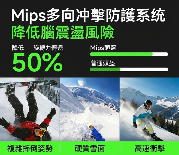 Mips多向衝擊防護系統效果圖解,可降低50%旋轉力傳遞並防護腦震盪指標,下方附有複雜摔倒姿勢、硬質雪面及高速衝擊等滑雪實景對比