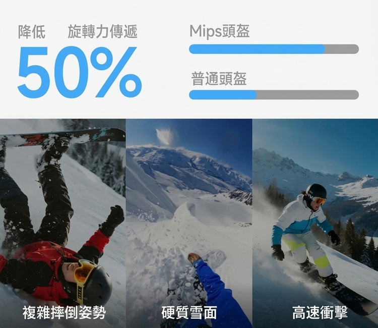 REV 頭盔 Mips 防護科技圖解,說明降低 50% 旋轉力防禦,應對複雜摔倒姿勢、硬質雪面及高速衝擊