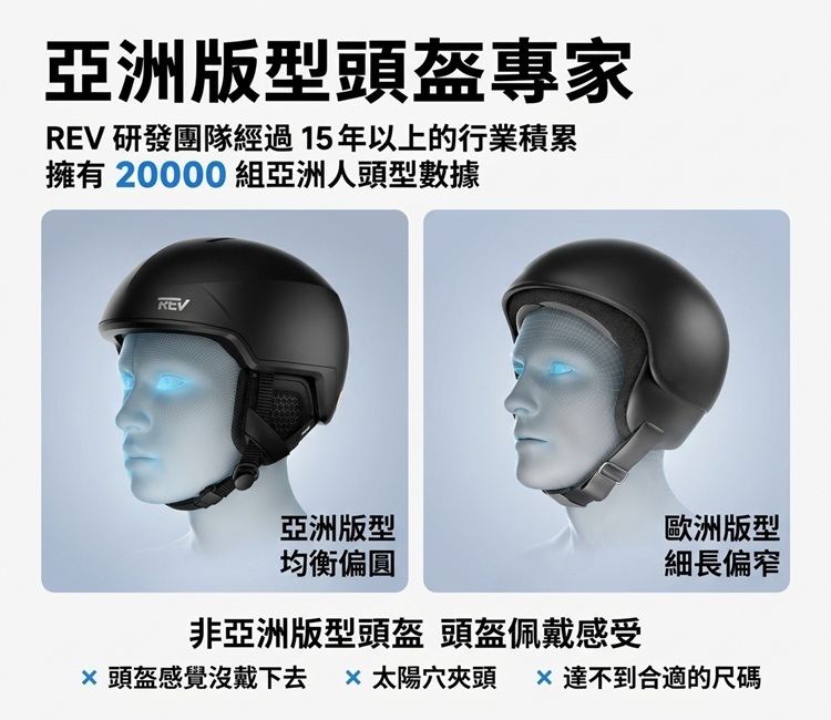 亞洲版安全帽專家說明,REV研發團隊經15年以上累積與20000組亞洲人頭型數據,對比亞洲版型均衡偏圓與歐洲版細長偏窄,並上市非亞洲版頭盔常見的夾頭與尺寸不合問題