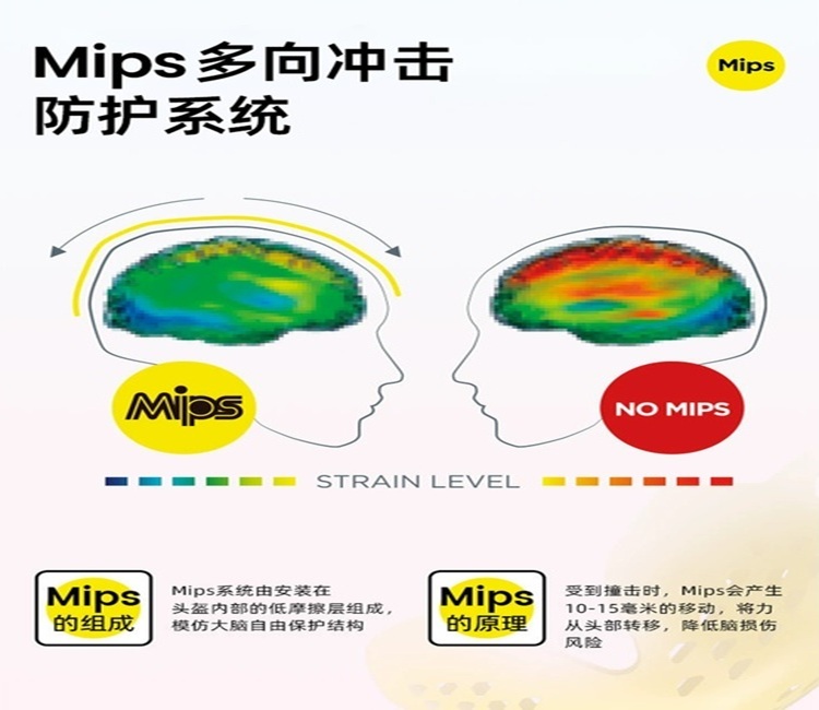 Mips多向衝擊防護系統原理示意圖,比較無Mips防護時的腦部受力差異。