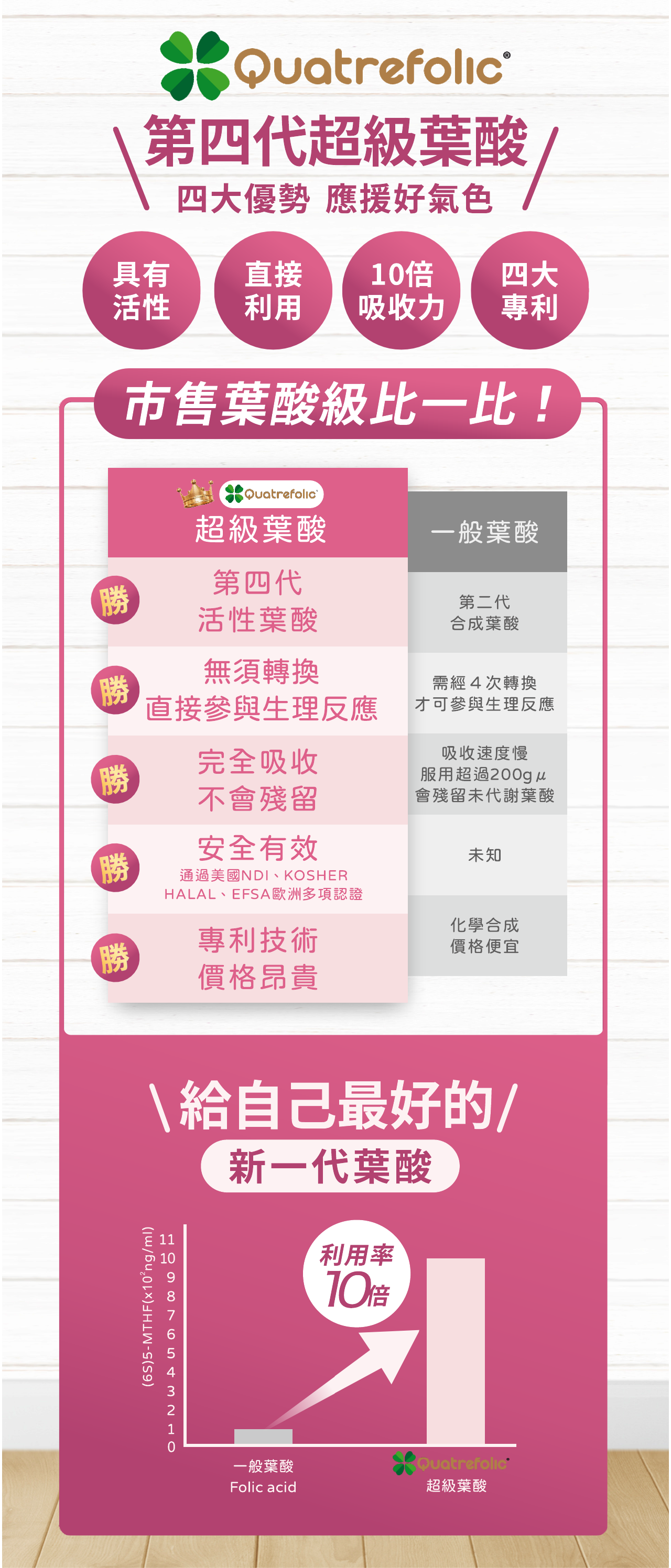 Quatrefolic 第四代超級葉酸