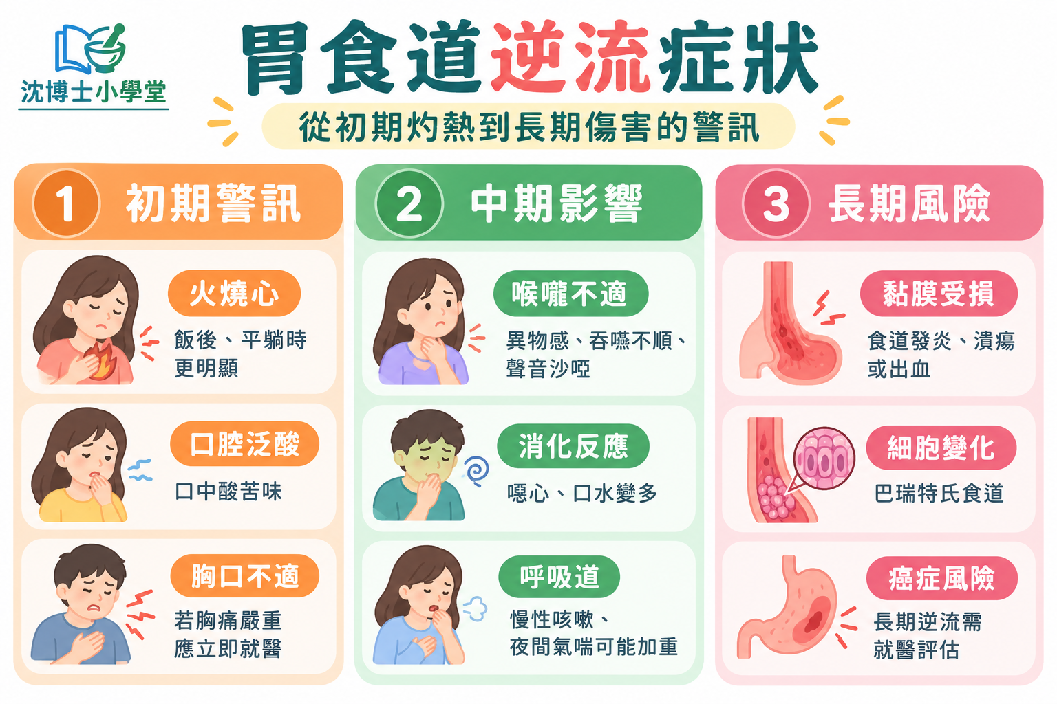 胃食道逆流階段圖,說明初期火燒心、口腔泛酸與胸口不適,中期喉嚨異物感、消化不適及慢性咳嗽,以及長期食道黏膜受損、巴瑞特氏食道與食道癌風險,幫助了解胃食道逆流的症狀發展與健康警訊。