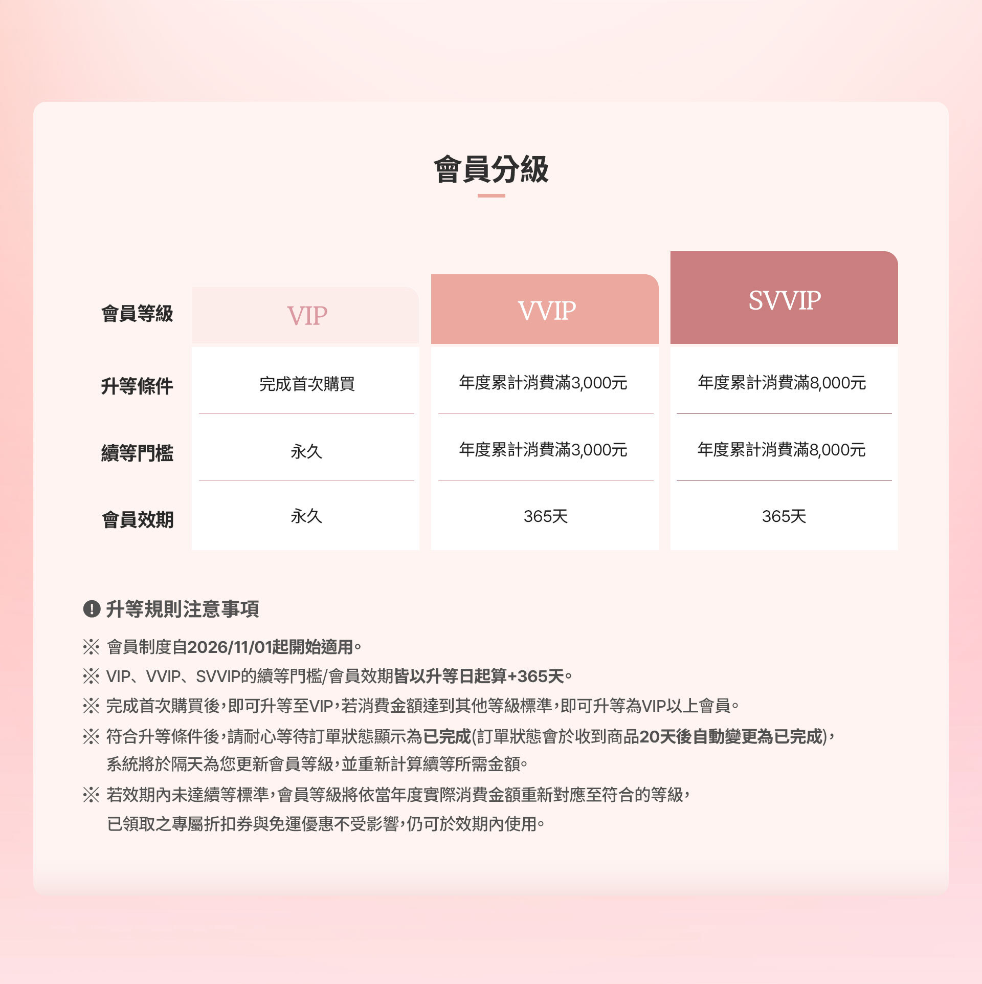 會員分級