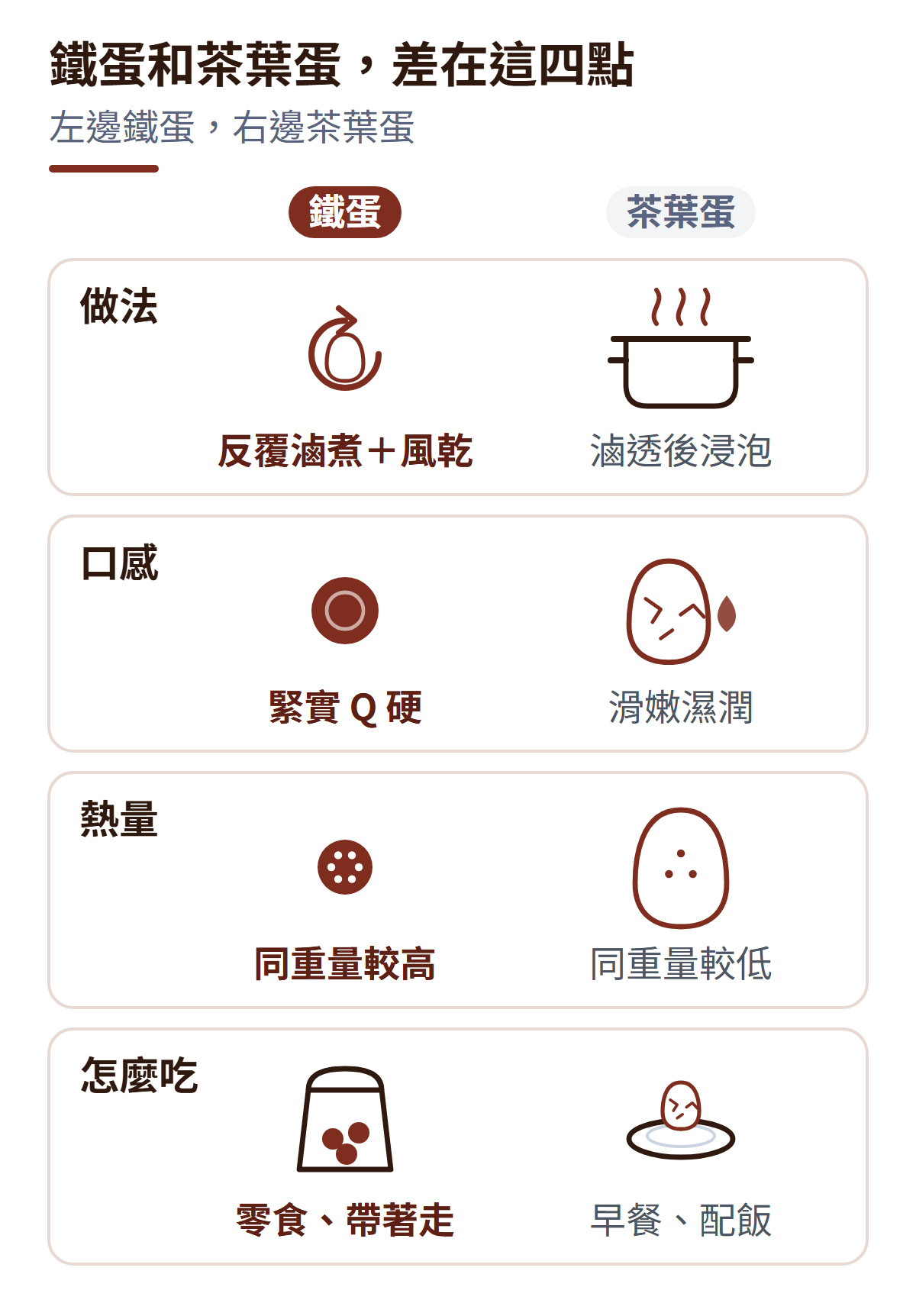 鐵蛋與茶葉蛋四點對照:做法,鐵蛋反覆滷煮加風乾,茶葉蛋滷透後浸泡;口感,鐵蛋緊實 Q 硬,茶葉蛋滑嫩濕潤;熱量,同樣重量的鐵蛋較高、茶葉蛋較低;怎麼吃,鐵蛋當零食、帶著走,茶葉蛋當早餐、配飯。