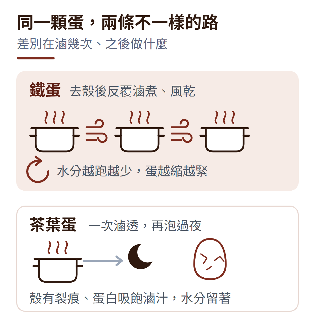 鐵蛋與茶葉蛋的製程差異:鐵蛋去殼後反覆滷煮、風乾很多次,水分越跑越少、蛋越縮越緊;茶葉蛋一次滷透後再泡過夜,殼上有裂痕、蛋白吸飽滷汁、水分留著。
