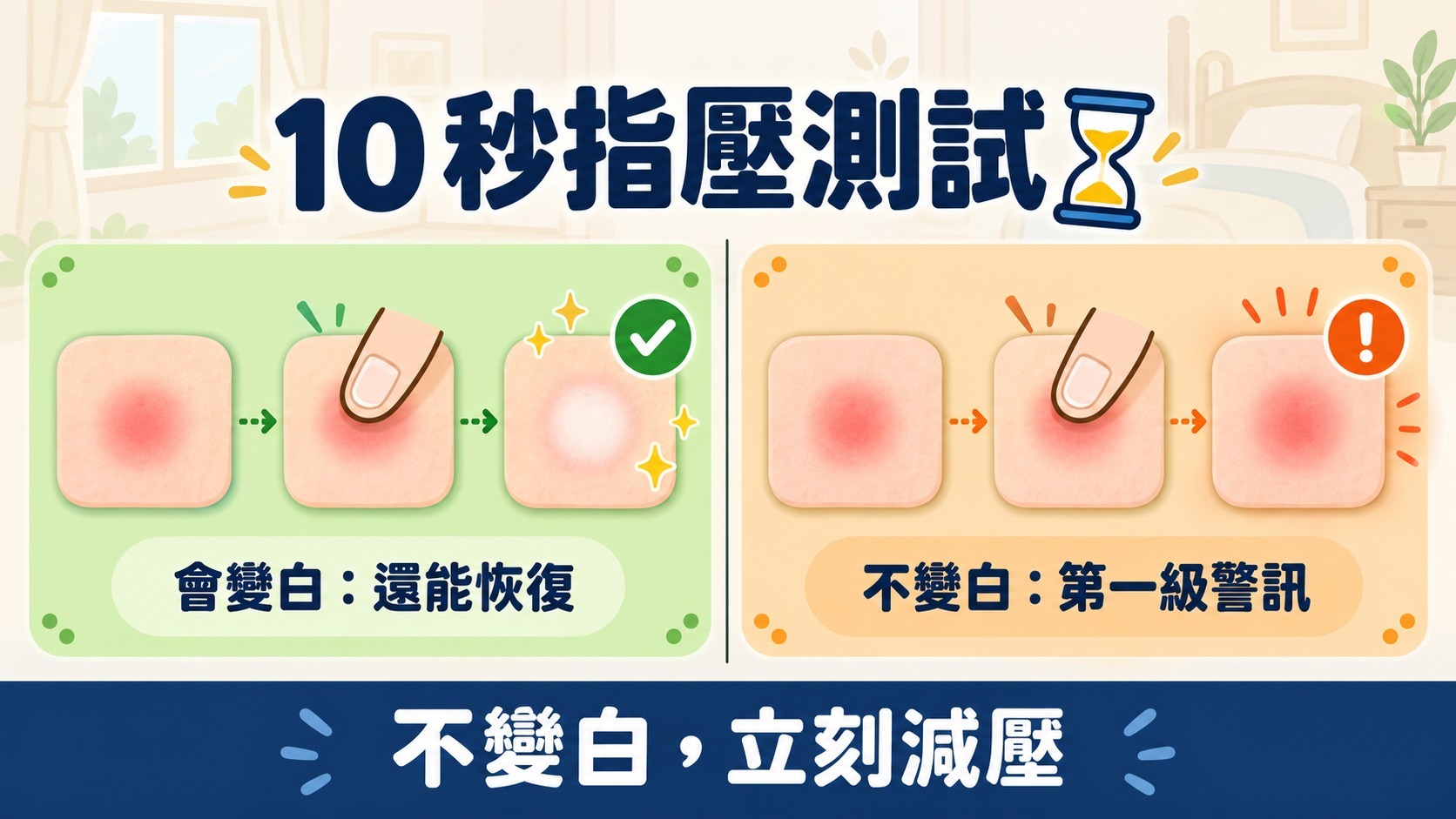 10秒指壓測試:壓了會變白還能恢復,不變白是第一級壓瘡警訊