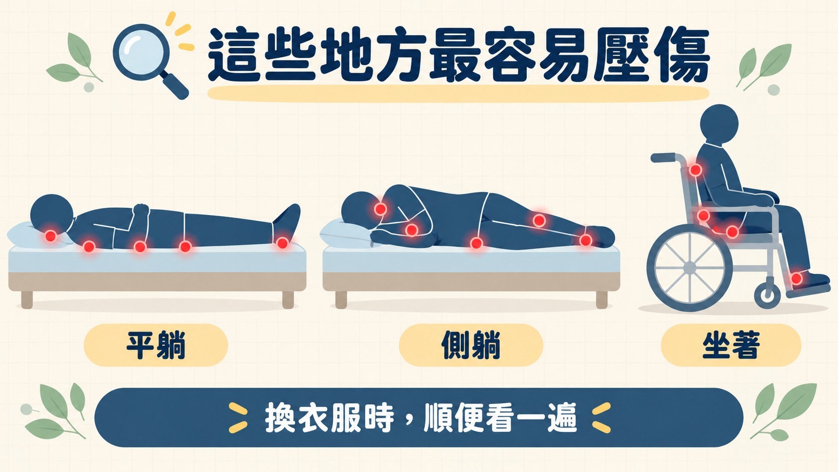平躺、側躺、坐輪椅時最容易壓傷的部位