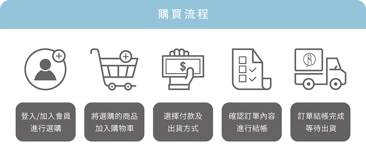 青鳥旅行港澳網店購物流程:登入或註冊會員、選購商品、選擇付款及配送方式、確認結帳及等待出貨
