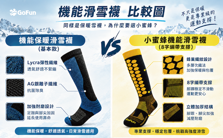 GoFun 機能滑雪襪專業規格比較圖,詳細對比「機能保暖滑雪襪基本款」與「小蜜蜂機能滑雪襪 8 字繃帶支撐款」的結構特色與適用情境;左側基本款雪襪展示 Lycra 彈性纖維、AG 銀離子抗菌除臭及足跟腳尖加強耐磨設計,主打透氣保暖與日常滑雪適用;右側小蜜蜂款雪襪展示蜂巢織紋多層次加厚包覆、8 字繃帶腳踝穩定支撐與立體減壓耐磨結構,主打高強度滑雪專業支撐